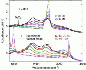 Strong intermolecular coupling between the HF stretching and H2O bending vibrations in HF:H2O binary amorphous solids: Breakdown of the electrostatic description of the hydrogen bond